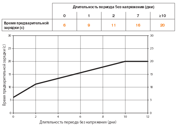 Время предварительной зарядки GK24A-1